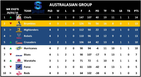 Super Rugby Table Week 4 Australasian Group